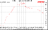 Solar PV/Inverter Performance Outdoor Temperature