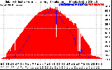 Solar PV/Inverter Performance Solar Radiation & Effective Solar Radiation per Minute