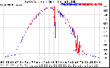 Solar PV/Inverter Performance Photovoltaic Panel Current Output