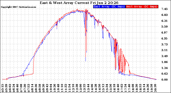 Solar PV/Inverter Performance Photovoltaic Panel Current Output