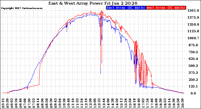 Solar PV/Inverter Performance Photovoltaic Panel Power Output