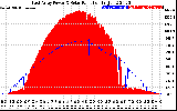 Solar PV/Inverter Performance East Array Power Output & Solar Radiation