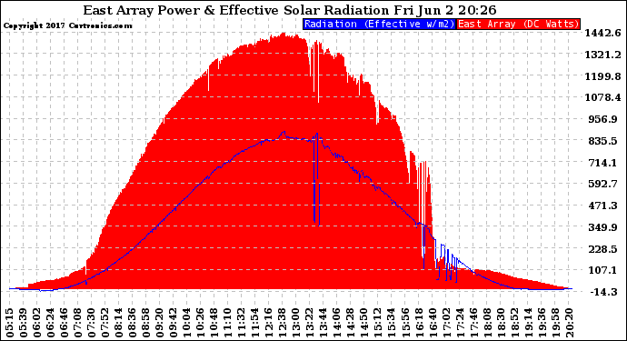 Solar PV/Inverter Performance East Array Power Output & Effective Solar Radiation