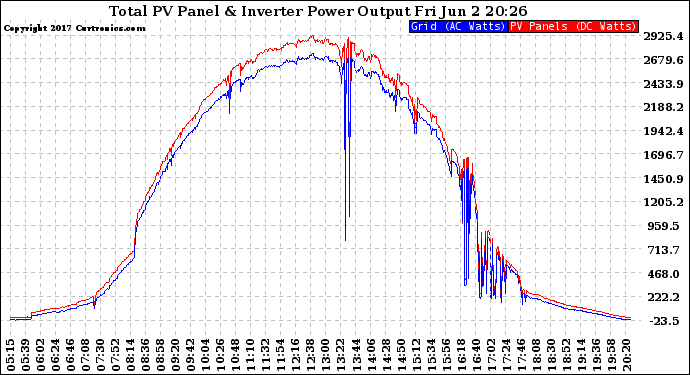 Solar PV/Inverter Performance PV Panel Power Output & Inverter Power Output