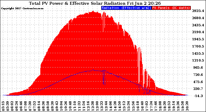 Solar PV/Inverter Performance Total PV Panel Power Output & Effective Solar Radiation