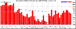 Milwaukee Solar Powered Home WeeklyProduction52ValueRunningAvg