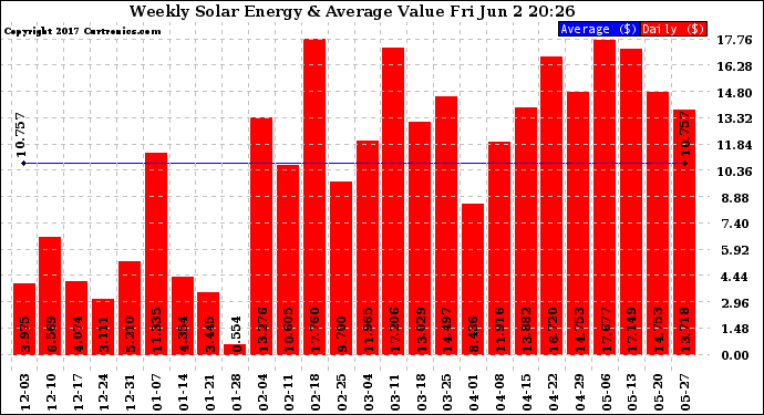 Solar PV/Inverter Performance Weekly Solar Energy Production Value