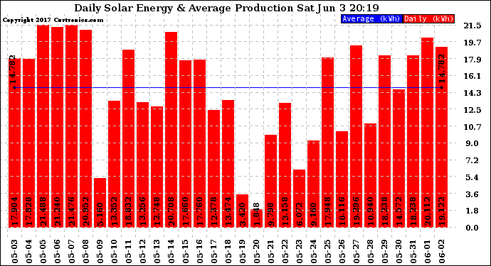 Solar PV/Inverter Performance Daily Solar Energy Production