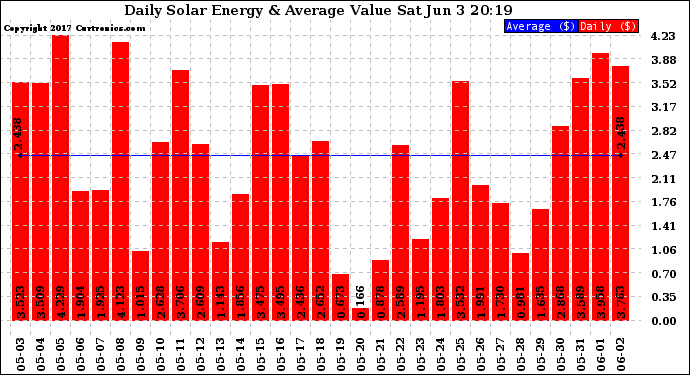 Solar PV/Inverter Performance Daily Solar Energy Production Value