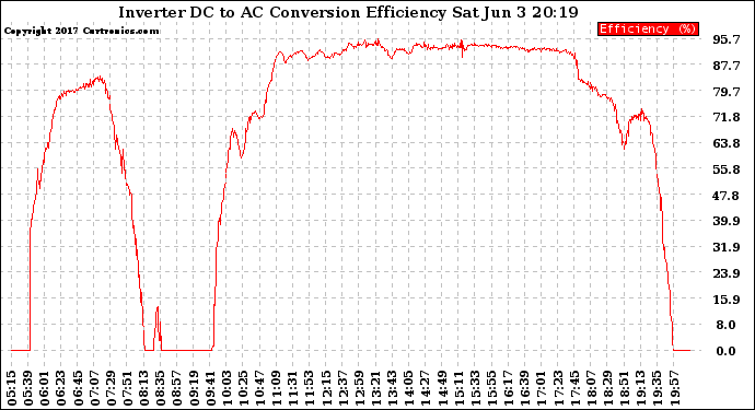 Solar PV/Inverter Performance Inverter DC to AC Conversion Efficiency