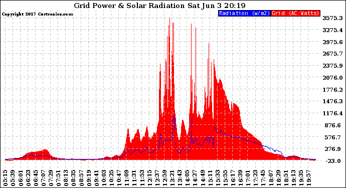 Solar PV/Inverter Performance Grid Power & Solar Radiation