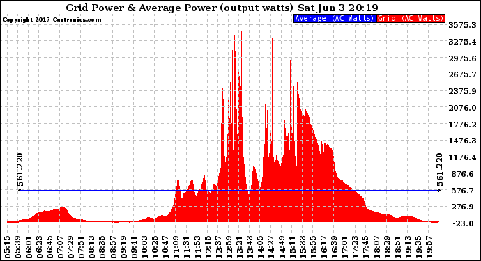 Solar PV/Inverter Performance Inverter Power Output