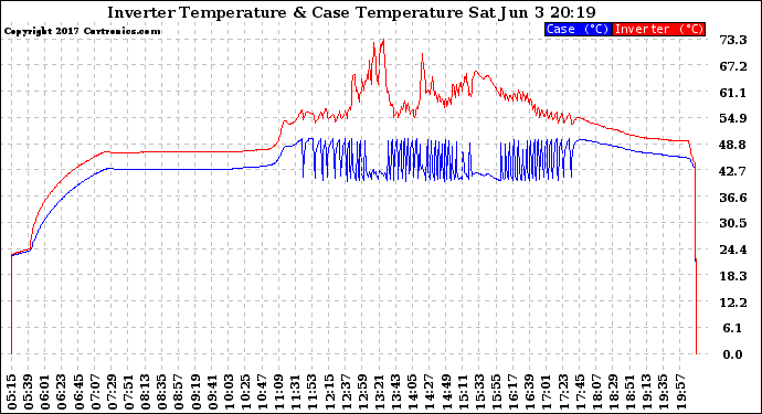 Solar PV/Inverter Performance Inverter Operating Temperature