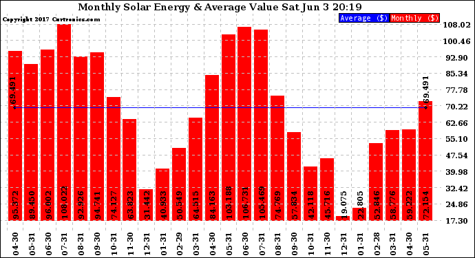 Solar PV/Inverter Performance Monthly Solar Energy Production Value