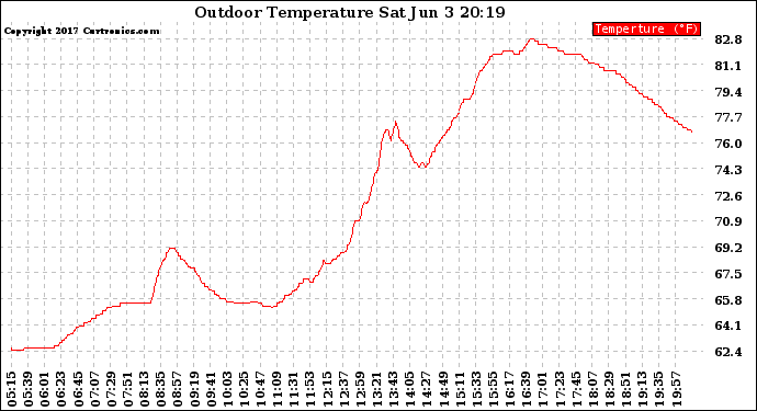 Solar PV/Inverter Performance Outdoor Temperature