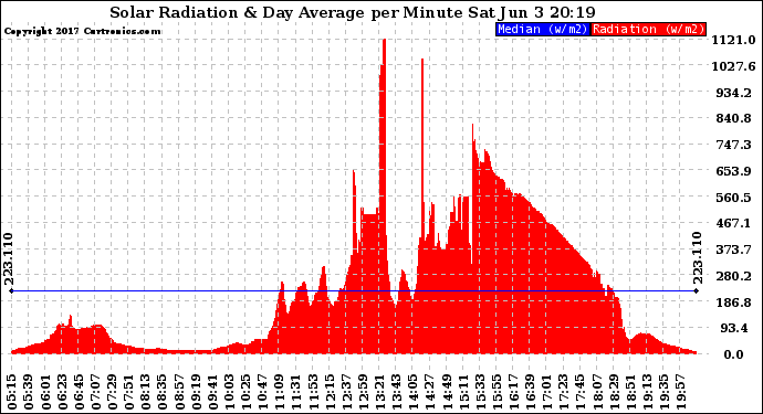 Solar PV/Inverter Performance Solar Radiation & Day Average per Minute