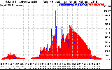 Solar PV/Inverter Performance Solar Radiation & Effective Solar Radiation per Minute