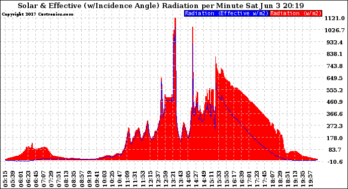 Solar PV/Inverter Performance Solar Radiation & Effective Solar Radiation per Minute