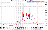 Solar PV/Inverter Performance Photovoltaic Panel Current Output