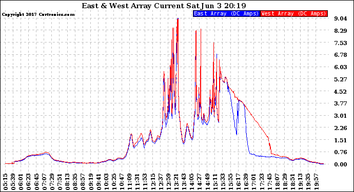 Solar PV/Inverter Performance Photovoltaic Panel Current Output