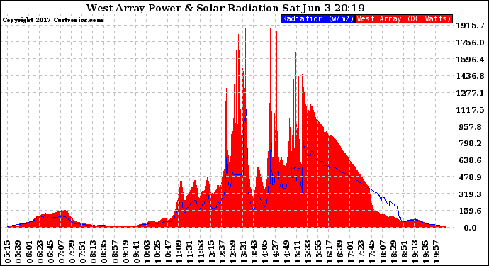 Solar PV/Inverter Performance West Array Power Output & Solar Radiation