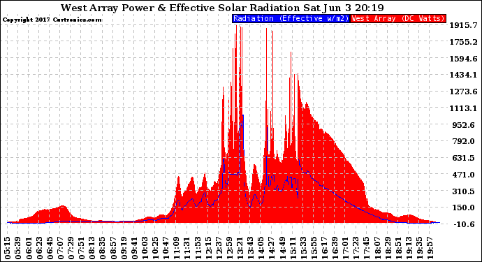 Solar PV/Inverter Performance West Array Power Output & Effective Solar Radiation