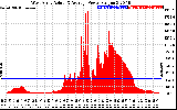 Solar PV/Inverter Performance West Array Actual & Average Power Output