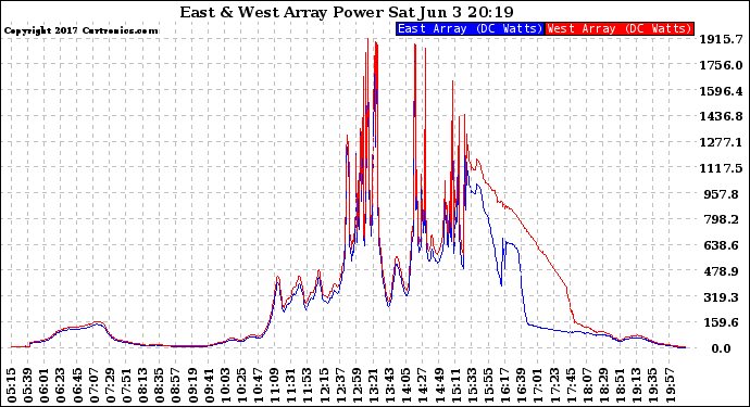 Solar PV/Inverter Performance Photovoltaic Panel Power Output