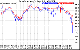 Solar PV/Inverter Performance Photovoltaic Panel Voltage Output