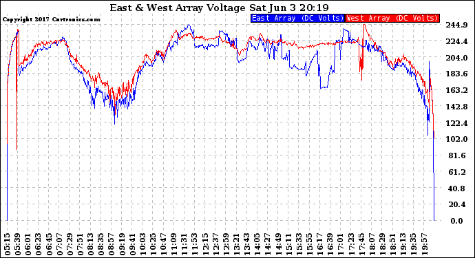 Solar PV/Inverter Performance Photovoltaic Panel Voltage Output