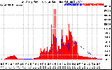 Solar PV/Inverter Performance East Array Power Output & Solar Radiation