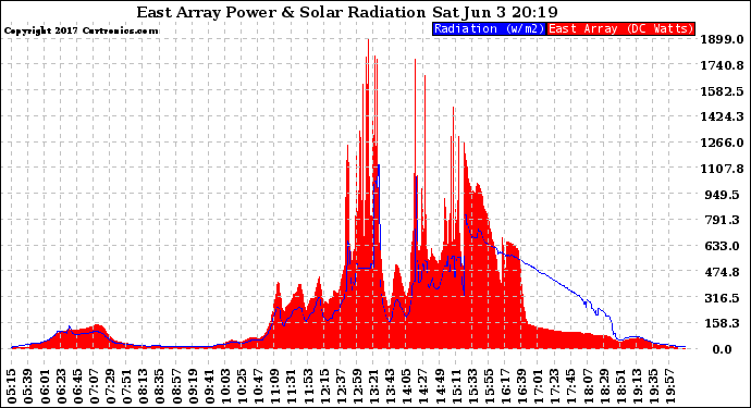 Solar PV/Inverter Performance East Array Power Output & Solar Radiation