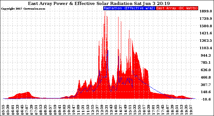 Solar PV/Inverter Performance East Array Power Output & Effective Solar Radiation