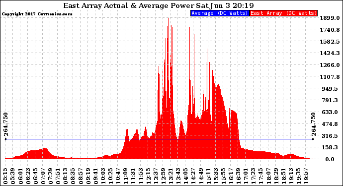 Solar PV/Inverter Performance East Array Actual & Average Power Output