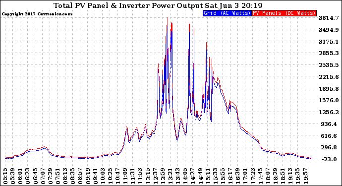 Solar PV/Inverter Performance PV Panel Power Output & Inverter Power Output