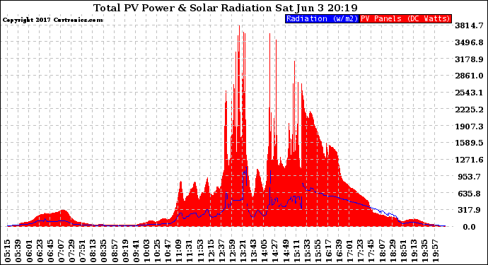 Solar PV/Inverter Performance Total PV Panel Power Output & Solar Radiation