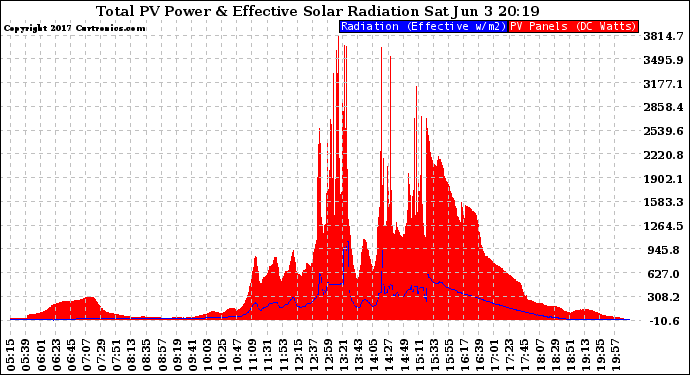 Solar PV/Inverter Performance Total PV Panel Power Output & Effective Solar Radiation