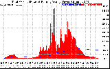 Solar PV/Inverter Performance Total PV Panel & Running Average Power Output