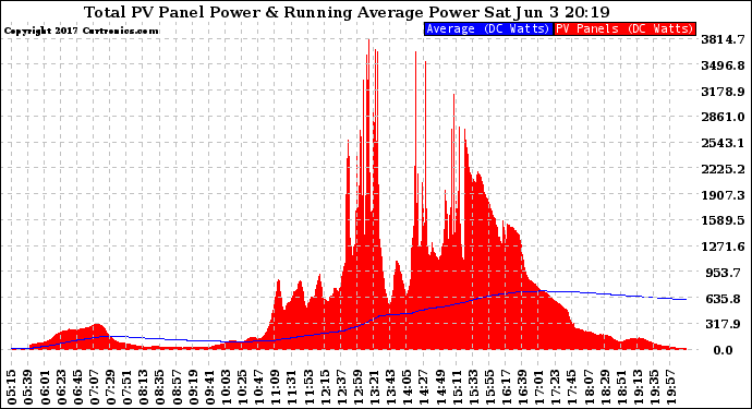 Solar PV/Inverter Performance Total PV Panel & Running Average Power Output