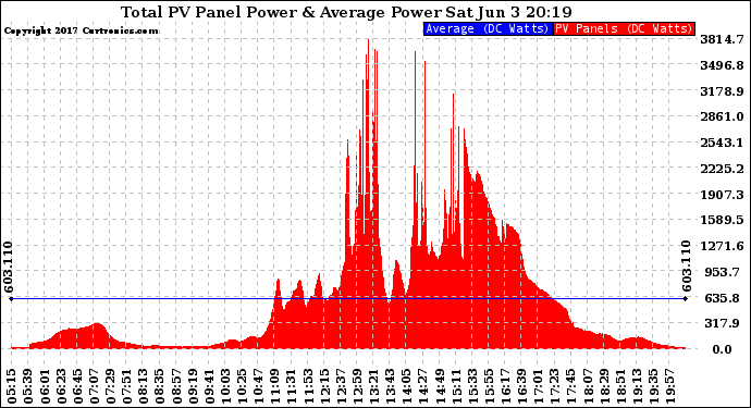 Solar PV/Inverter Performance Total PV Panel Power Output