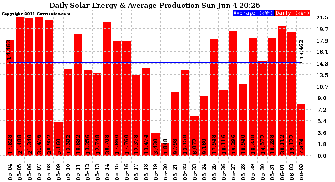 Solar PV/Inverter Performance Daily Solar Energy Production