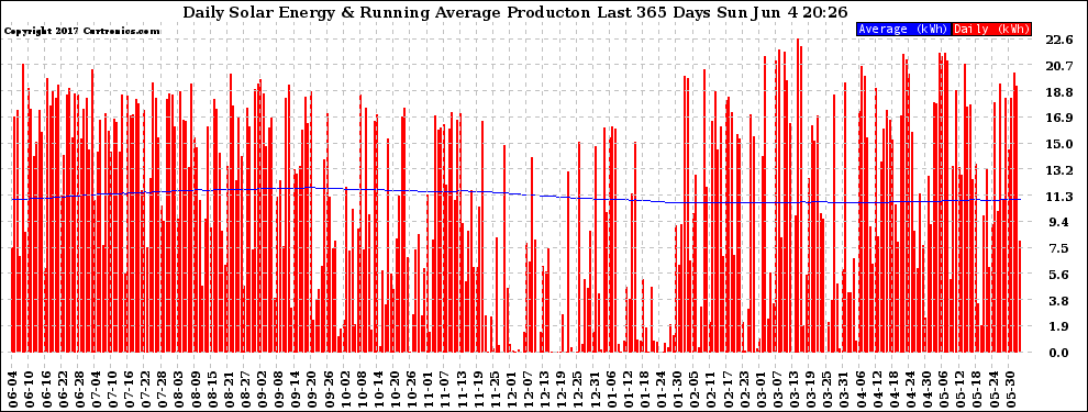 Solar PV/Inverter Performance Daily Solar Energy Production Running Average Last 365 Days