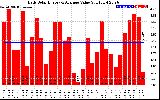 Solar PV/Inverter Performance Daily Solar Energy Production Value