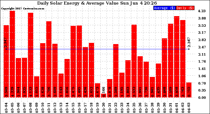 Solar PV/Inverter Performance Daily Solar Energy Production Value