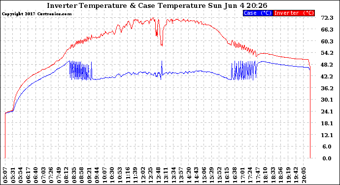 Solar PV/Inverter Performance Inverter Operating Temperature