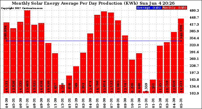 Solar PV/Inverter Performance Monthly Solar Energy Production Average Per Day (KWh)