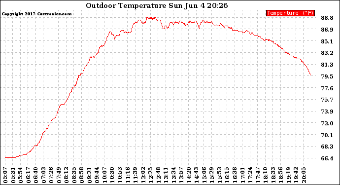 Solar PV/Inverter Performance Outdoor Temperature