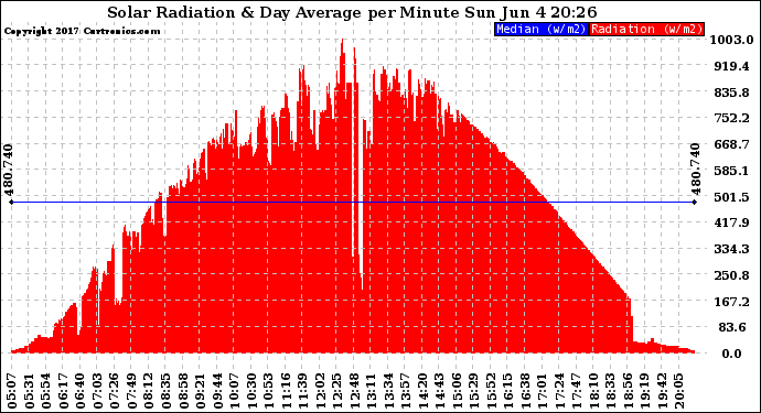 Solar PV/Inverter Performance Solar Radiation & Day Average per Minute