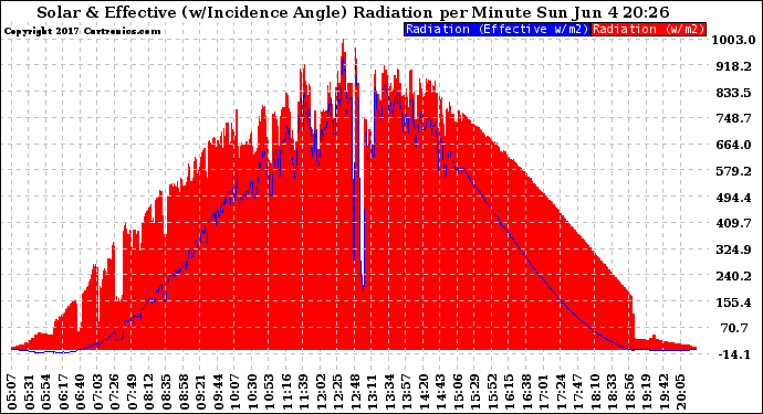 Solar PV/Inverter Performance Solar Radiation & Effective Solar Radiation per Minute