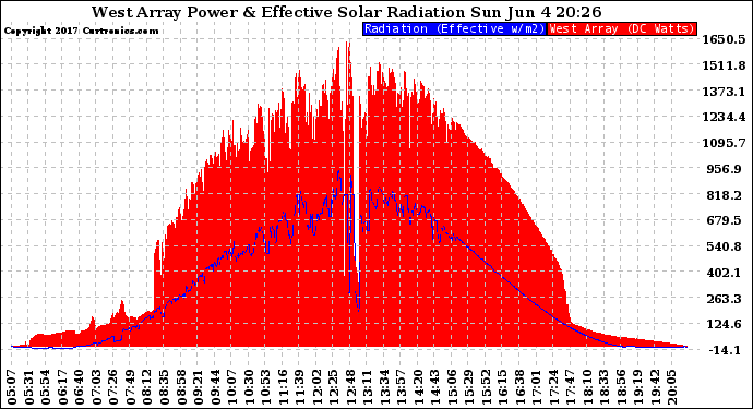 Solar PV/Inverter Performance West Array Power Output & Effective Solar Radiation